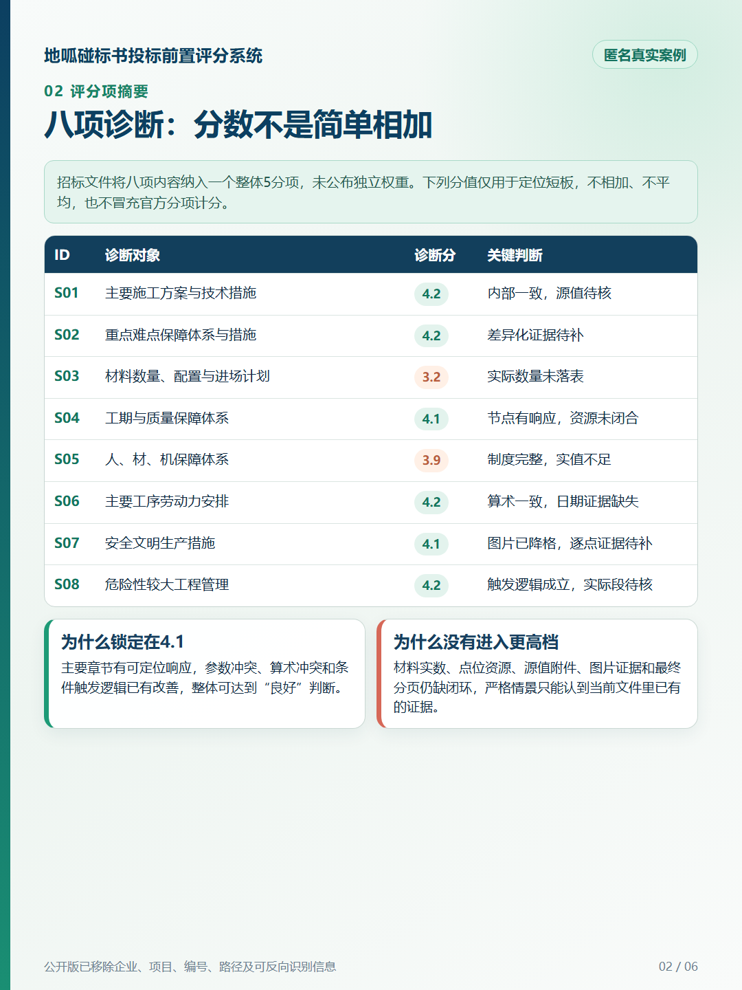 匿名案例:八项评分诊断摘要
