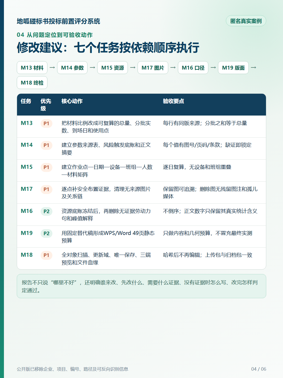 匿名案例:七项修改任务与验收要点